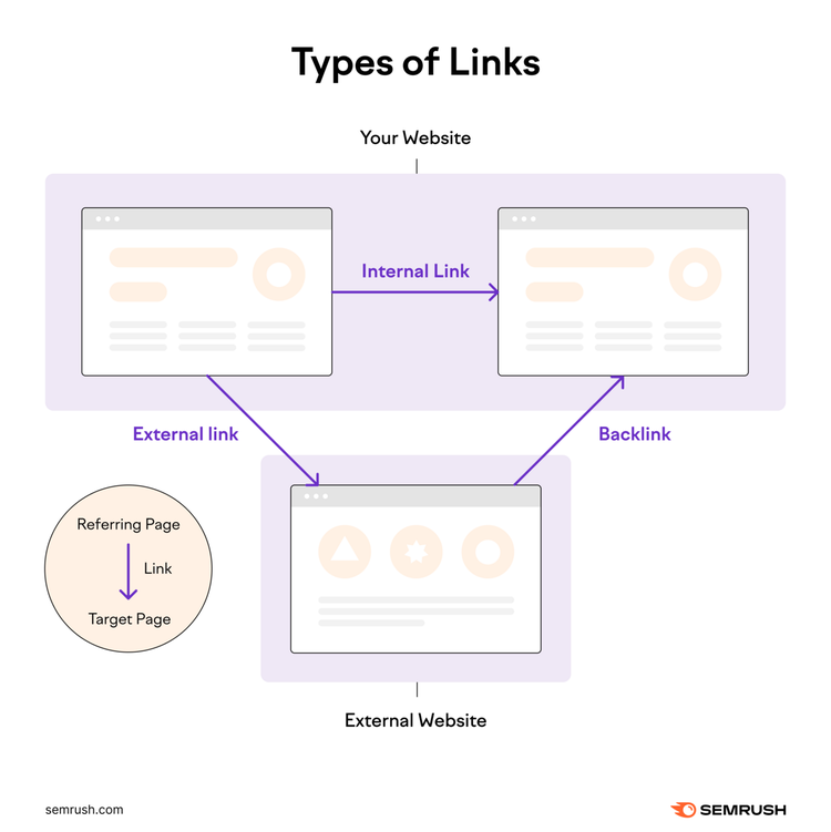 Diagramma che illustra i link interni di un sito web, i link esterni dal tuo sito web a un sito web esterno e i backlink da un sito web esterno al tuo sito web.