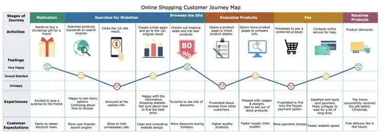 Customer Journey Map