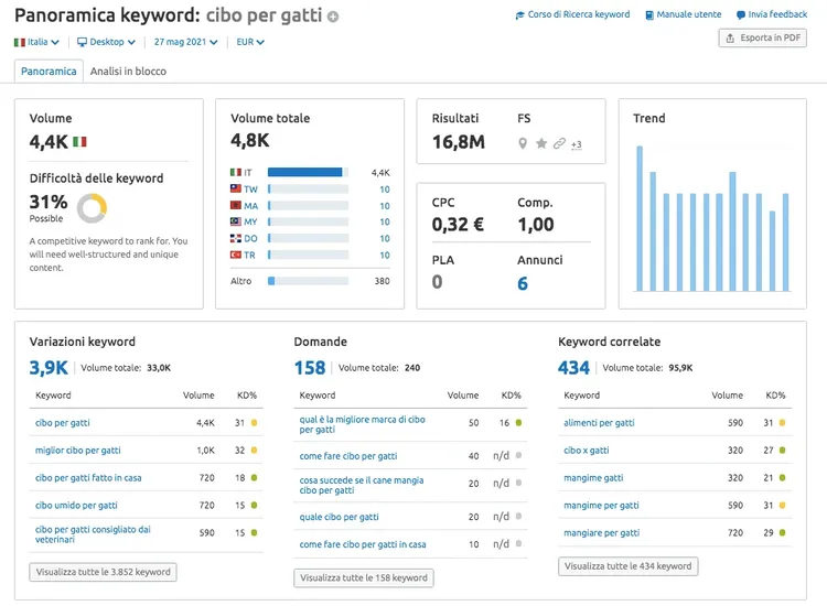 Panoramica Keyword metriche volume difficoltà CPC trend