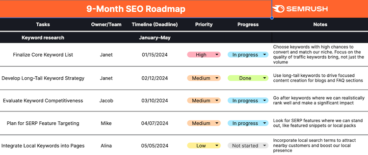 Roadmap SEO di 9 mesi con incaricati compilati