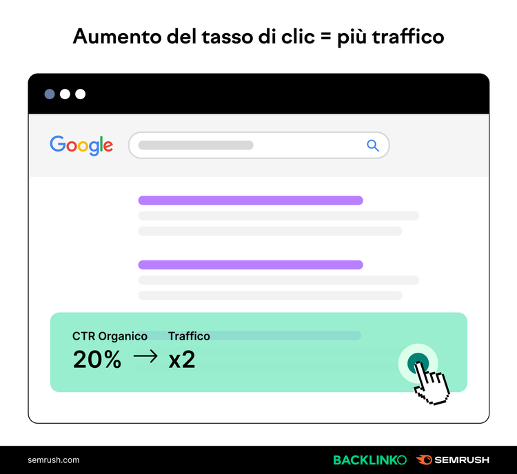 Mockup browser CTR organico 20% raddoppia traffico visual