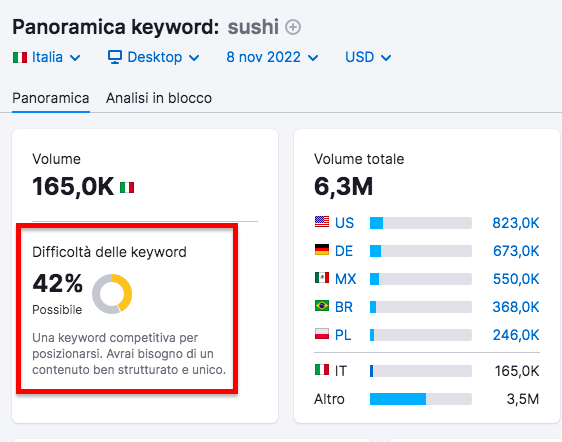 Keyword Overview sushi Italy 165K volume 42% difficulty