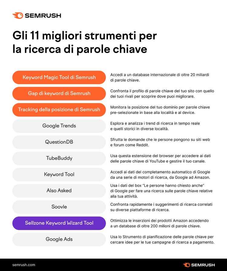 Articolo Semrush: 'Gli 11 migliori strumenti per ricerca parole chiave'