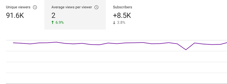 Average views per viewer