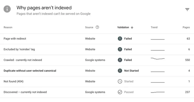 Perché le pagine non sono indicizzate su GSC con motivi che includono reindirizzamenti, tag noindex, duplicati senza canonico scelto dall'utente, ecc.