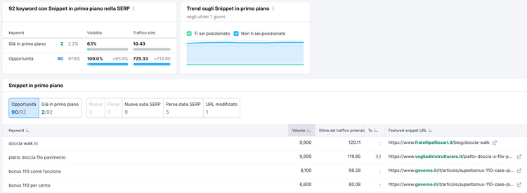 Featured snippet: 92 keyword con snippet in primo piano SERP