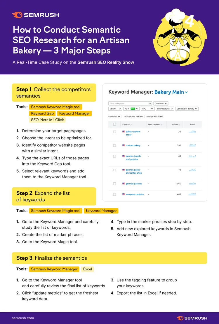 SEMrush case study: SEO semantica 3 step Keyword Manager tool infografica