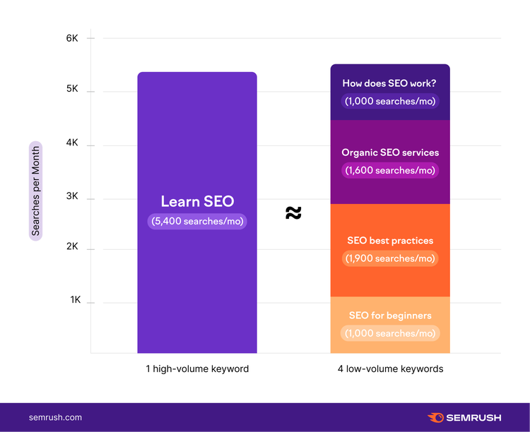 Grafico confronto volume Learn SEO vs 4 low-volume keywords