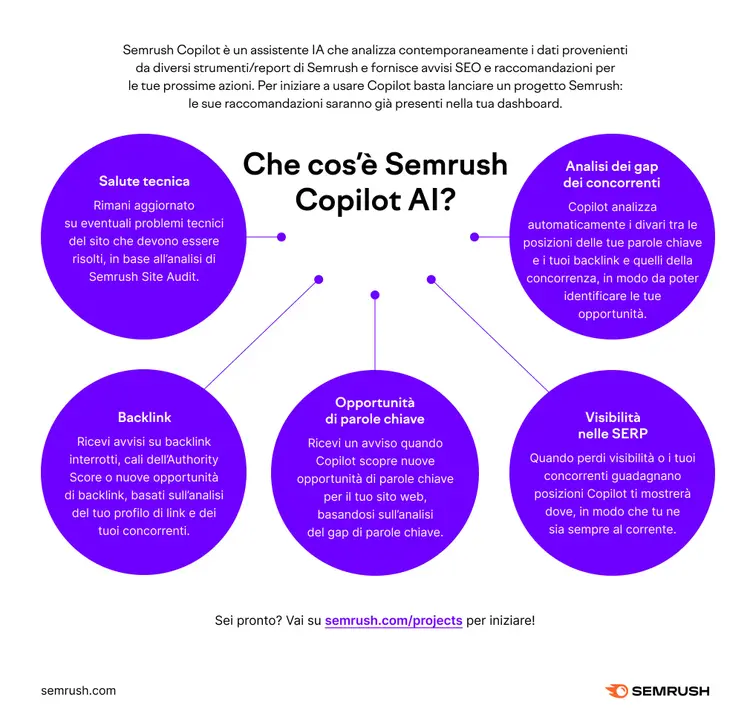 Diagramma Semrush Copilot AI con sei cerchi viola evidenziando funzionalità