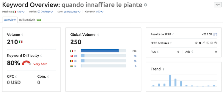 quante volte viene cercata una keyword su google (dati SEMrush)