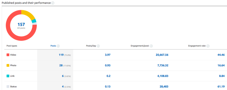 Quali sono i post che funzionano meglio su Facebook per i tuoi competitor?