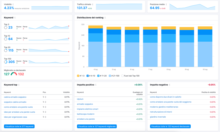Position Tracking: visibilità 4.23%, traffico 131.37, posizione media