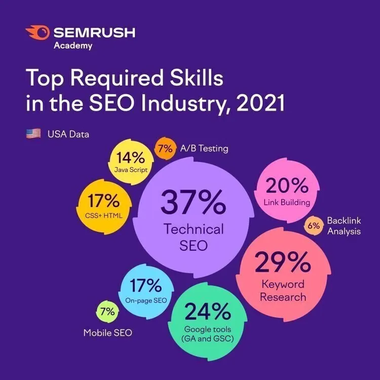 Top required SEO skills in the US infographic