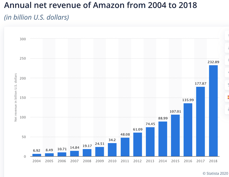 Revenue netti di Amazon dal 2004 al 2018