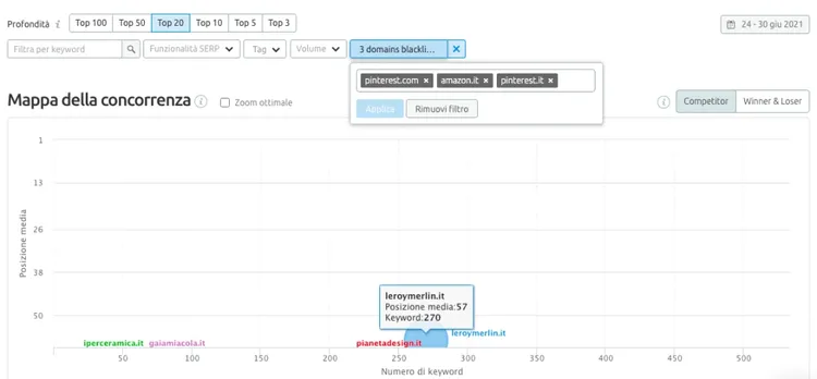 Semrush Keyword Map posizionamento concorrenti con scatter plot domini