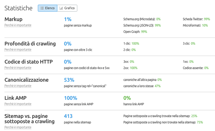 Statistiche markup profondità canonicalizzazione HTTP code status