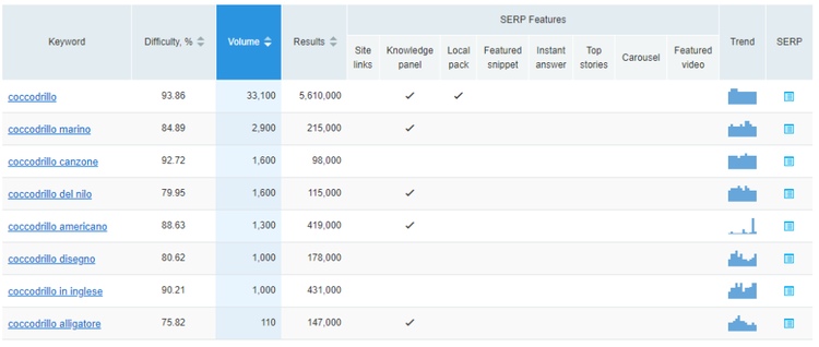 Dati sulle parole chiave forniti dal Keyword Difficulty Tool di SEMrush