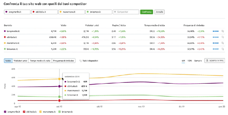 studio della concorrenza web con Analisi traffico di semrush
