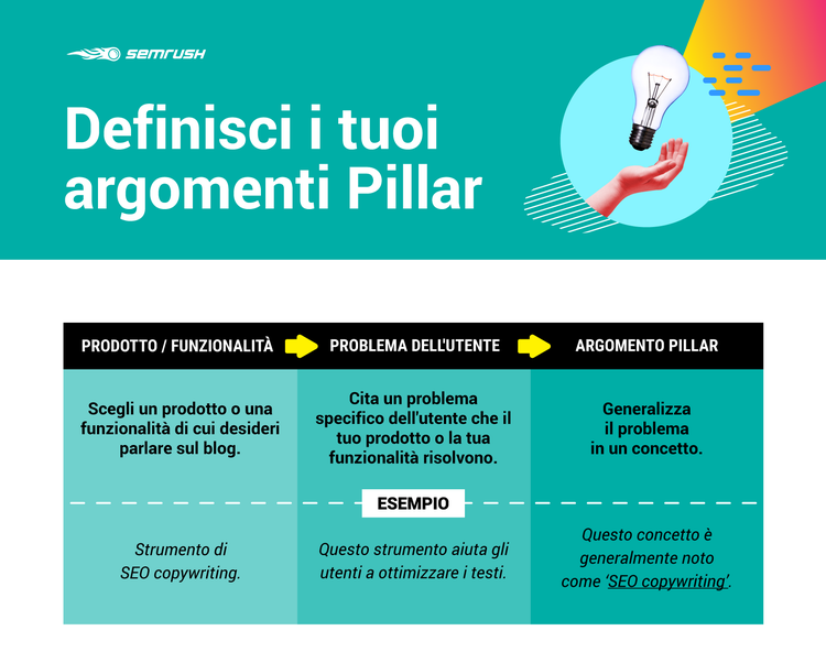 come definire argomento pagina pilastro