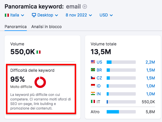 Keyword Overview email 550K volume 95% difficulty 13,5M