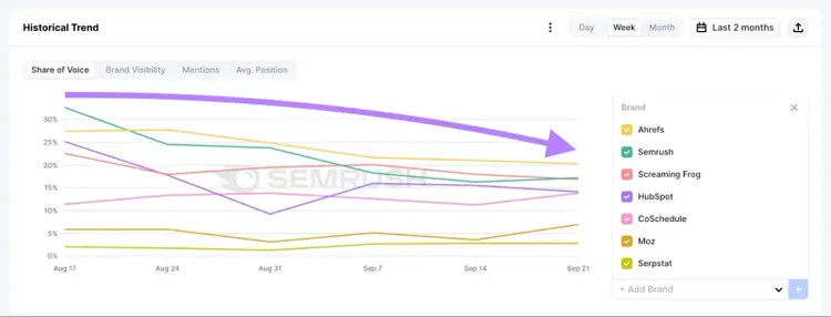 Calo della share of voice sulle piattaforme di intelligenza artificiale per diversi marchi come Ahrefs, Semrush, HubSpot, ecc.