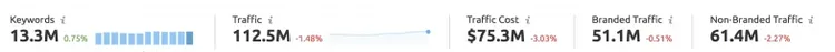 Dati KPI SEO con metriche: 13.3M keyword, 112.5M traffico, $75.3M costo