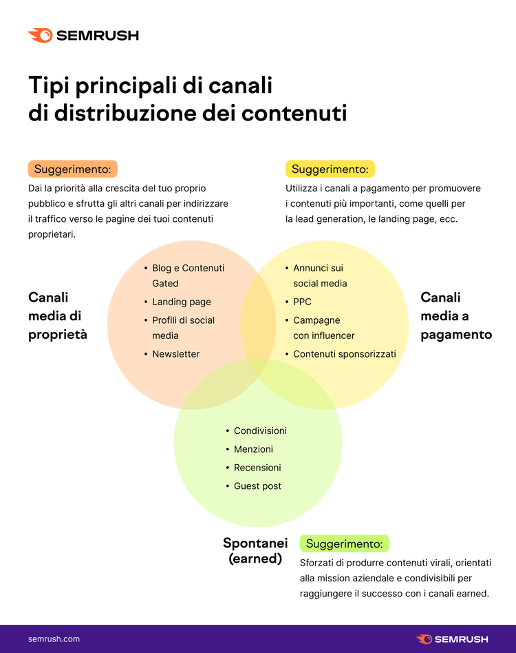 Diagramma tre cerchi Venn canali proprietà pagamento earned