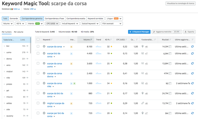 Keyword Magic Tool Semrush per scarpe da corsa mostrando keyword relative