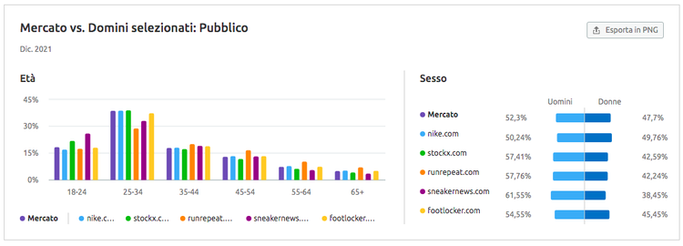 Dati demografici market vs domini selezionati con grafici età e sesso