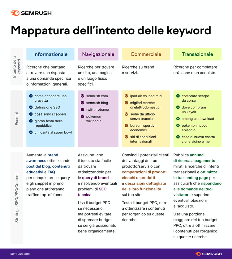 Mappatura intenti: informational navigational commercial transazionale