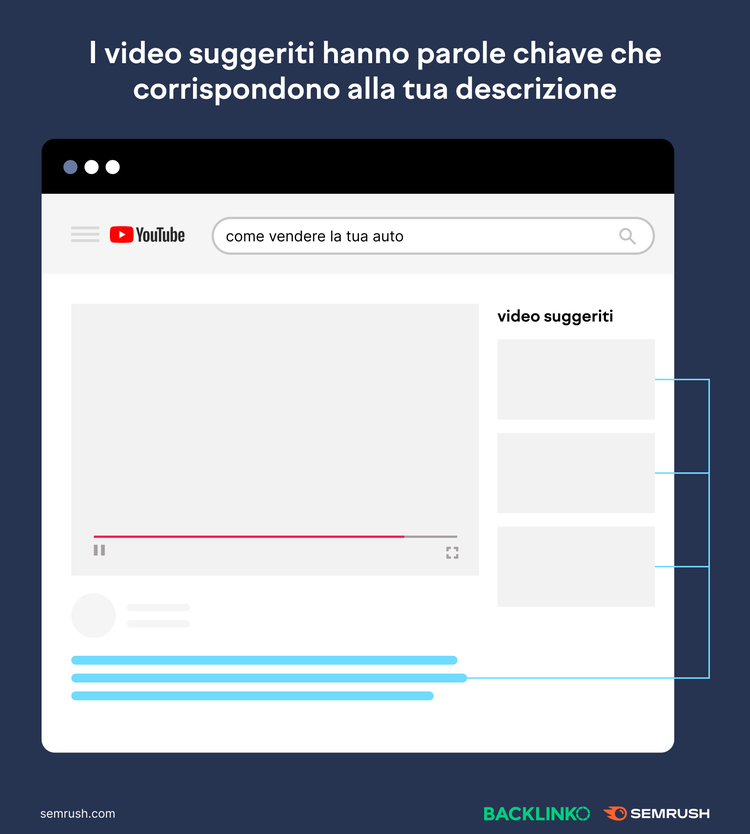 YouTube page highlighting recommended videos with matching description keywords