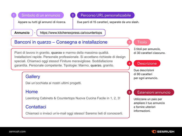 Diagramma componenti annuncio con simbolo URL testo personalizzabile