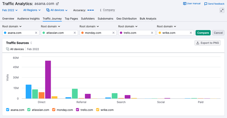 Traffic Analytics bar chart fonti traffico domini