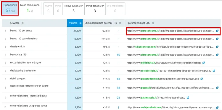 Semrush Organic Traffic Insights mostrando keyword opportunities con volumi ricerca