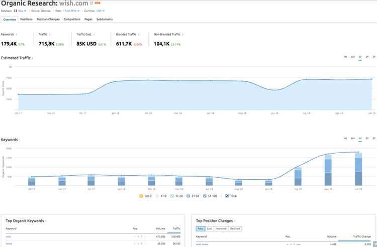 Tool per analizzare le keyword: Ricerca organica di SEMrush