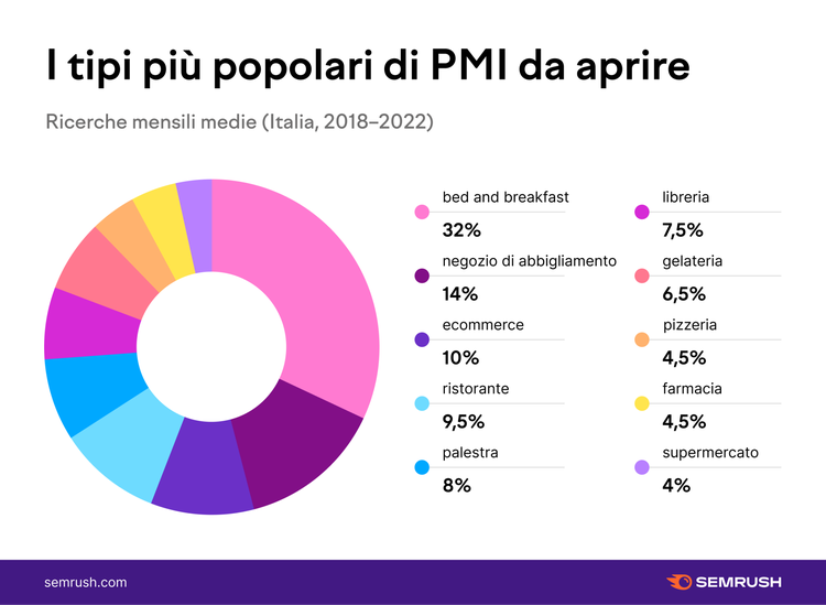 Grafico tipi PMI da aprire: donut chart bed&breakfast 32%, abbigliamento 14%, e-commerce 10%