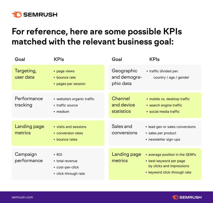Semrush infographic showing KPIs matched to business goals and objectives