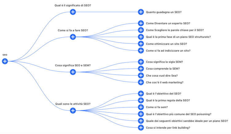 AlsoAsked: albero domande SEO ramificate da tema principale