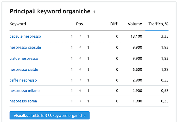 keyword organiche per l'ottimizzazione seo dei contenuti