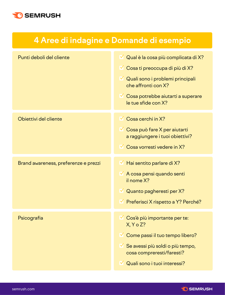 Infografica 4 aree indagine ricerca di mercato con domande di intervista