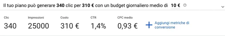 Previsione Keyword Planner: 340 clic, 250000 impressioni, 310€ costo, 1,4% CTR