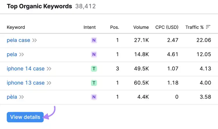 Pulsante "Visualizza dettagli" nel widget "Parole chiave organiche principali"