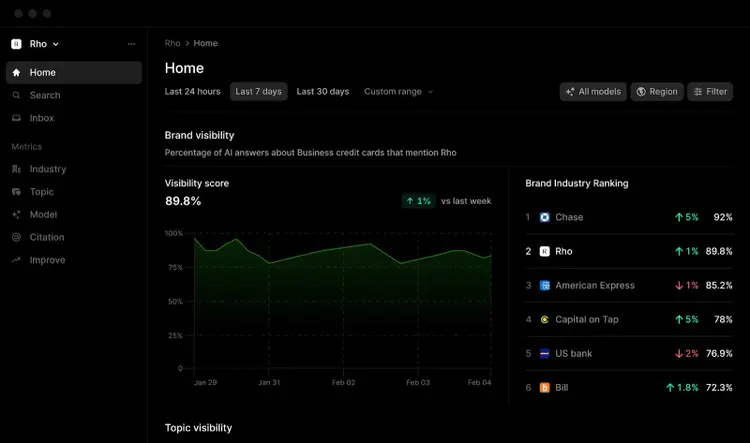 Profound Rho AI brand visibility monitoring