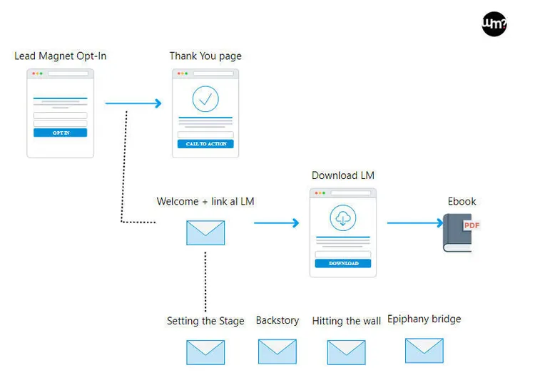 Schema della sequenza di email soap opera