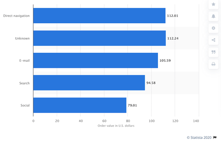 quanto spendono gli utenti per l'ecommerce a seconda del canale di accesso