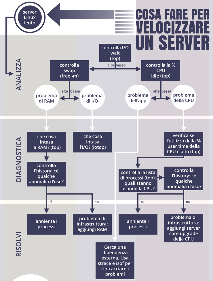 Come ottimizzare un server Linux lento per aumentare la velocità di caricamento