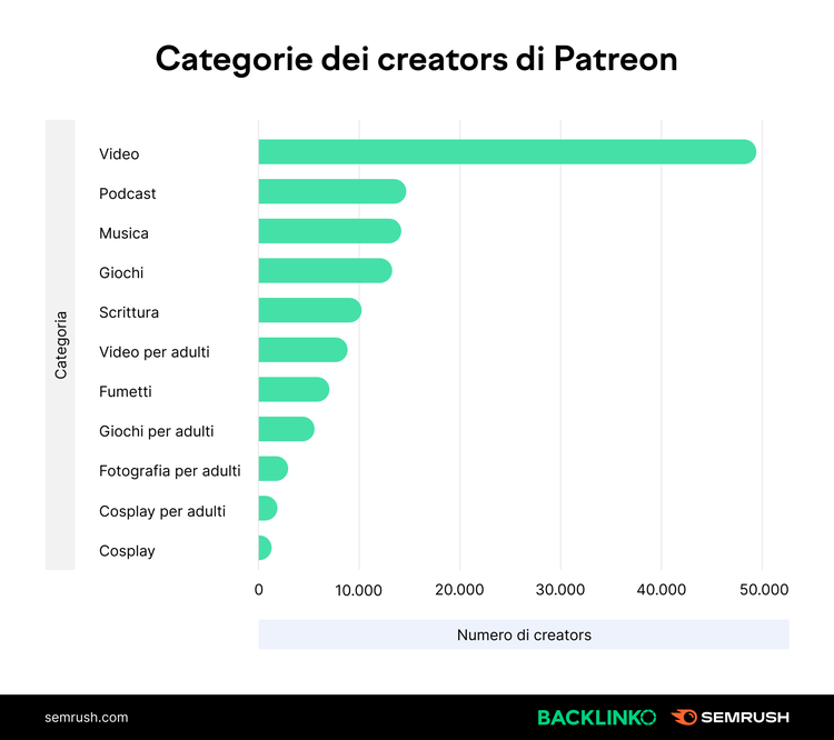 Grafico categorie creators Patreon: Video 50k, Podcast, Musica, Giochi dominanti