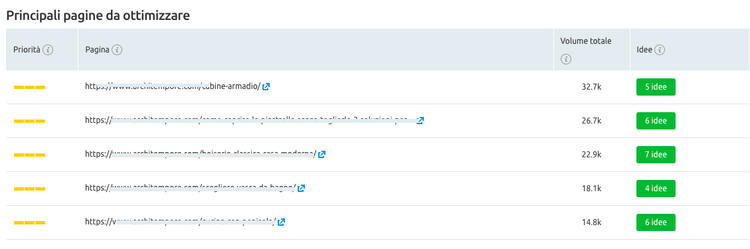 Tabella pagine da ottimizzare con volume traffic per pagina