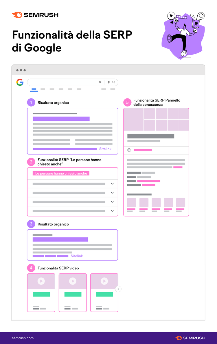 Infografica funzionalità SERP Google con 4 esempi evidenziati