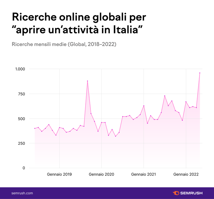 Grafico ricerche globali: 'aprire attività Italia' 2018-2022, picco 1000 ricerche